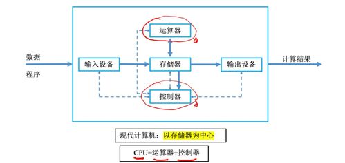 计算机组成原理 王道考研2021 第一章 计算机组成原理概述 计算机硬件的基本组成 认识各个硬件部分